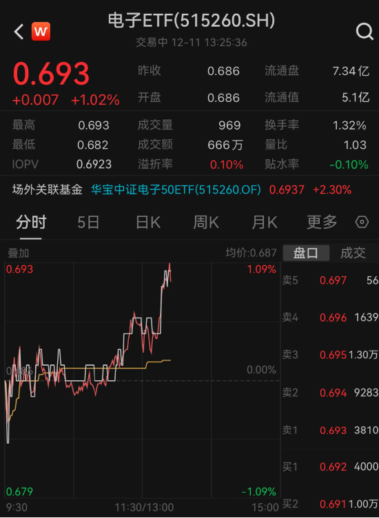苹果Vision Pro即将量产！消费电子异动拉升，歌尔股份涨超3%，电子ETF（515260）逆市上涨1%