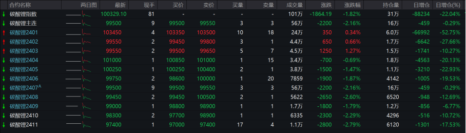 碳酸锂期货早盘即跳水，消息面：广期所宣布交割仓库扩容，影响有多大？
