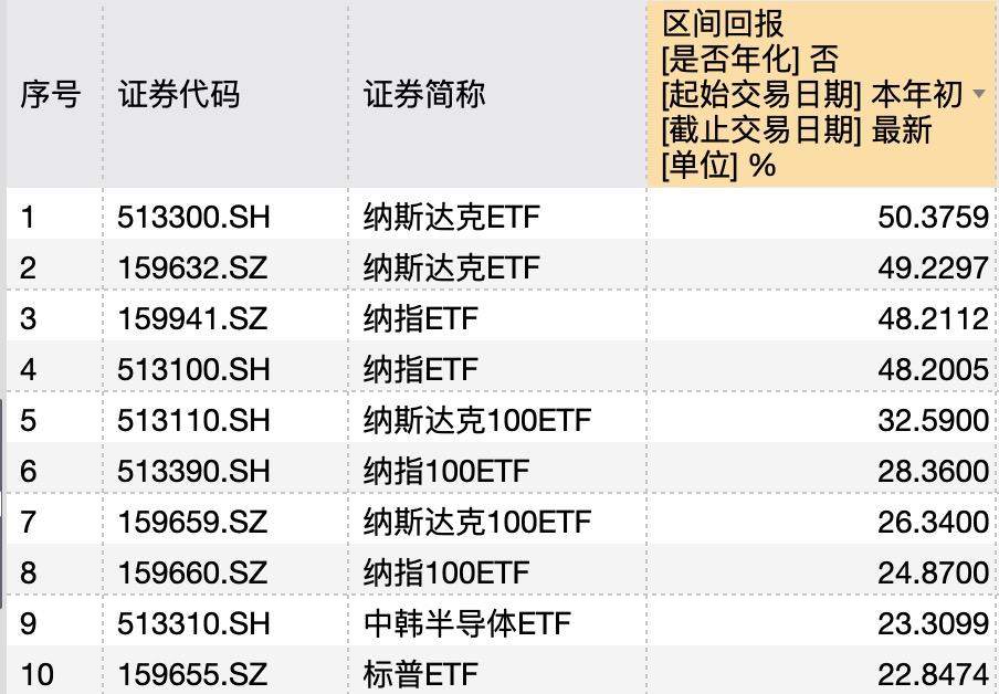 ETF成赚钱“良方”？跨境ETF年内份额增幅高达58%！投资者：投ETF要“买跌卖涨”