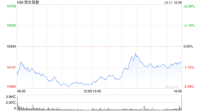 收评：港股恒指跌0.81% 恒生科指跌1.06%李宁跌超14%
