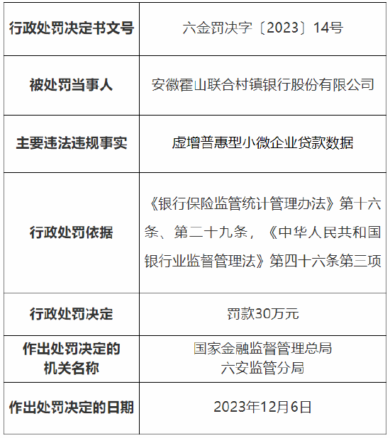 因虚增普惠型小微企业贷款数据 安徽霍山联合村镇银行被罚30万元