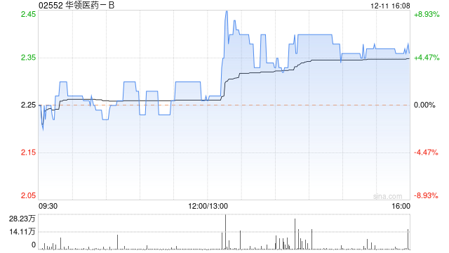 华领医药-B尾盘涨超5% 本月内累计涨超24%