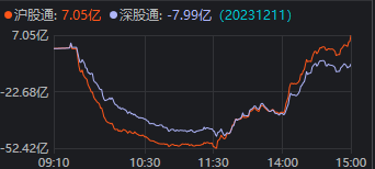 A股V型大反攻！又是这一板块穿越冰点，北向也砸不动了