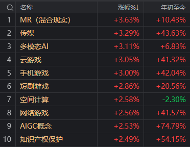 A股V型大反攻！又是这一板块穿越冰点，北向也砸不动了