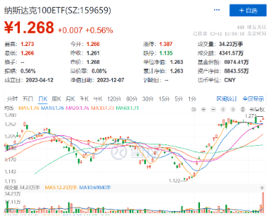 纳斯达克100ETF（159659）收涨0.56%创上市新高，近5日吸金超1500万！