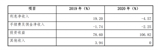 本钢集团拟转让本溪银行9.99%股份，披露后者最新经营情况