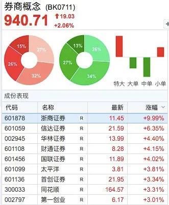 翻红！“牛市旗手”发力