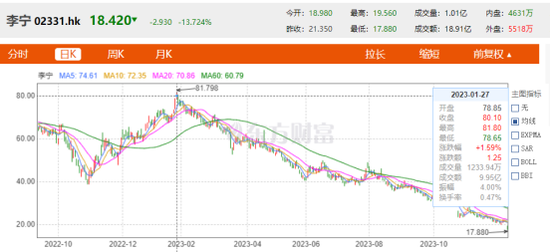 李宁22亿港元买楼后股价大跌14%