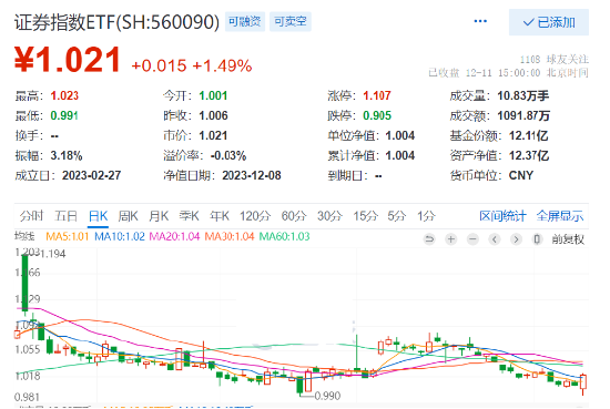 A股上演大奇迹日！证券板块救主，公募降佣落地+并购重组再下一城，证券指数ETF（560090）收涨1.49%
