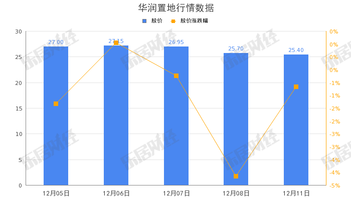 华润置地前11月合同销售金额2860.3亿元
