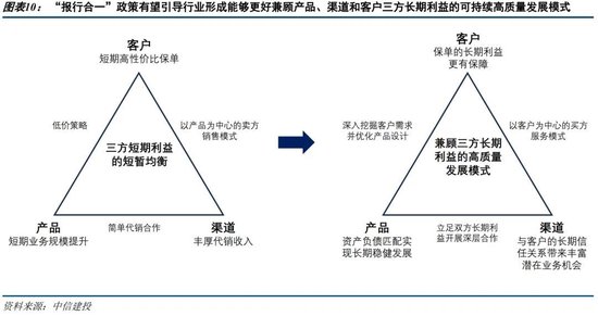 中信建投：如何理解公募佣金改革与银保渠道“报行合一”？