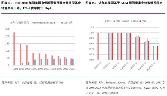 中信建投：如何理解公募佣金改革与银保渠道“报行合一”？