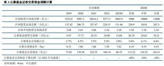 中信建投：如何理解公募佣金改革与银保渠道“报行合一”？