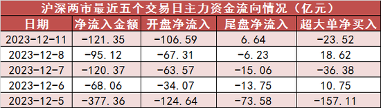 两市主力资金净流出121亿元 传媒等行业实现净流入