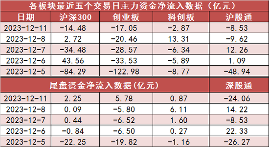 两市主力资金净流出121亿元 传媒等行业实现净流入