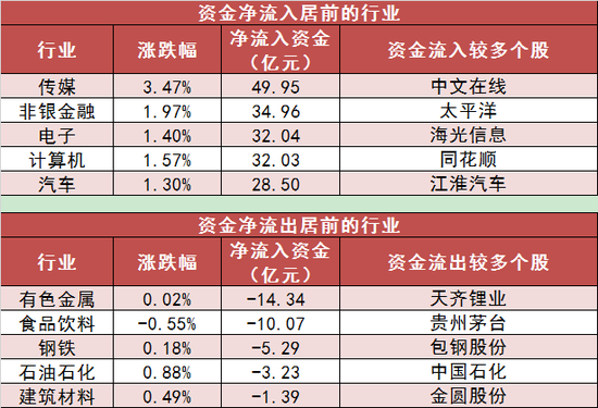 两市主力资金净流出121亿元 传媒等行业实现净流入