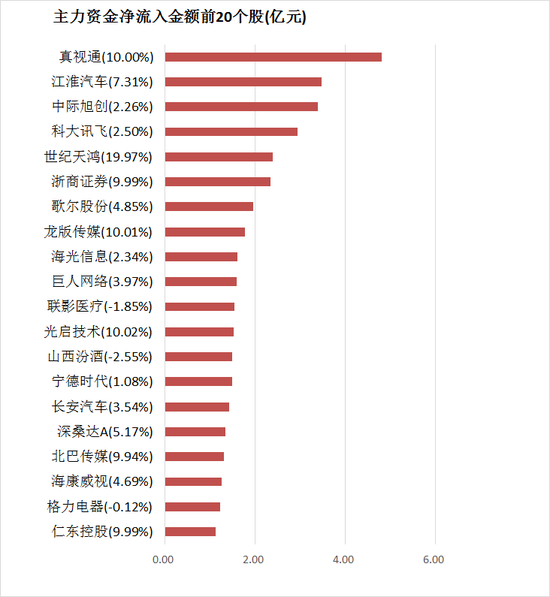 两市主力资金净流出121亿元 传媒等行业实现净流入