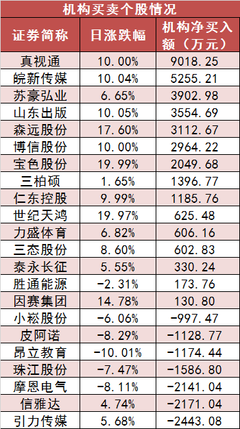 两市主力资金净流出121亿元 传媒等行业实现净流入