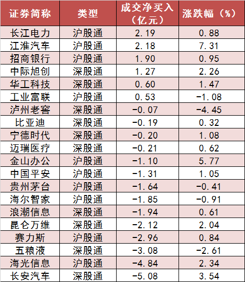 两市主力资金净流出121亿元 传媒等行业实现净流入