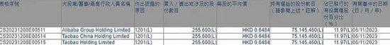 阿里，减持！