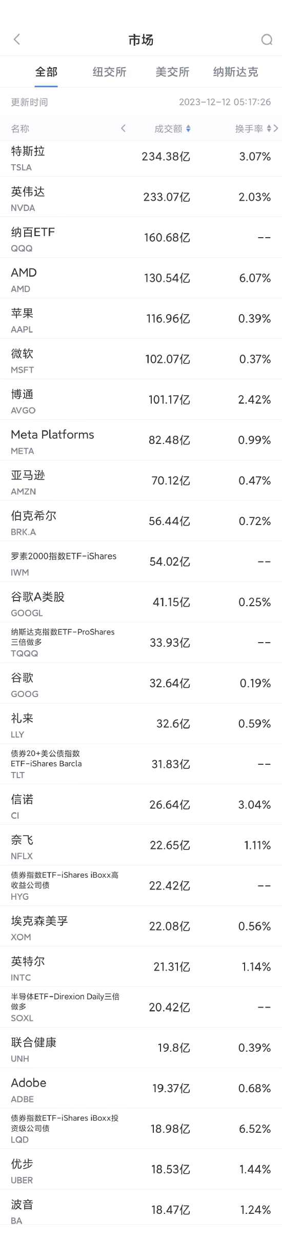 12月11日美股成交额前20：美国医保巨头信诺将回购100亿美元股票
