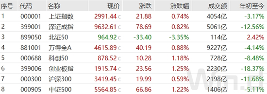 绝地反击！上市公司回购继续加码，北上资金午后回补70亿