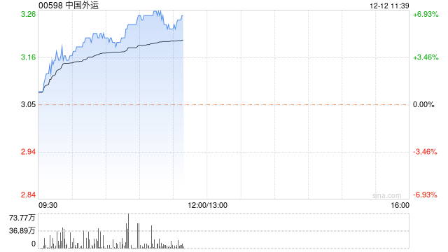 中国外运现涨近7% 机构指其跨境电商业务有望成为新的增长极