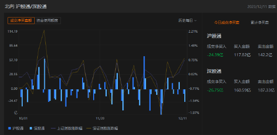 午评：北向资金净卖出51.14亿元，沪股通净卖出24.39亿元