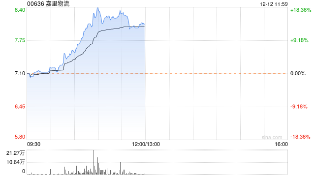 嘉里物流早盘涨幅持续扩大 股价现涨超14%