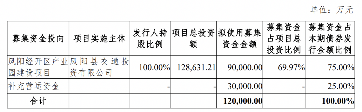 凤阳交投投资12亿元小公募“已反馈”，拟将9亿元用于产业园建设项目