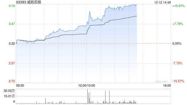 威胜控股午后涨幅持续扩大 股价大涨近14%
