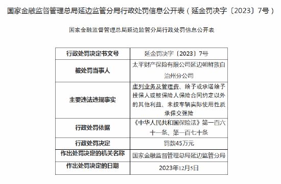因虚列业务及管理费等 太平财险延边朝鲜族自治州分公司被罚45万