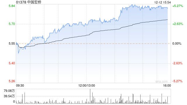 中国宏桥午后涨逾5% 机构指公司盈利具备较好弹性