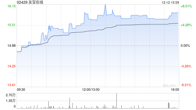 友宝在线午后涨超6% 获安信证券建议关注