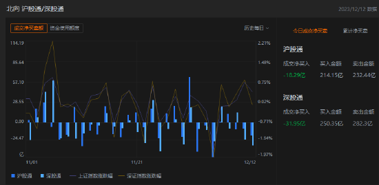 收评：北向资金卖出50.24亿元，沪股通净卖出18.29亿元