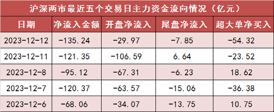 两市主力资金净流出135亿元 银行等行业实现净流入