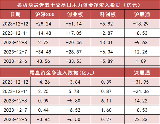 两市主力资金净流出135亿元 银行等行业实现净流入