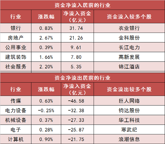 两市主力资金净流出135亿元 银行等行业实现净流入