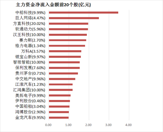 两市主力资金净流出135亿元 银行等行业实现净流入