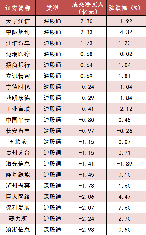 两市主力资金净流出135亿元 银行等行业实现净流入