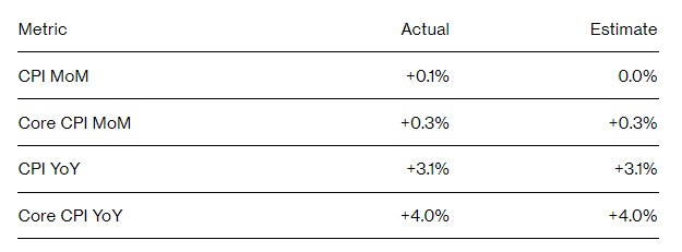 降通胀之路仍然崎岖 美国11月核心CPI环比回升0.3%