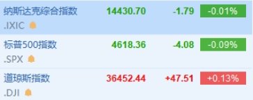 纳指轻微低开 甲骨文绩后跌超10%