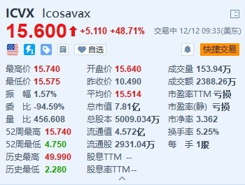 Icosavax暴涨超48% 获阿斯利康11亿美元收购