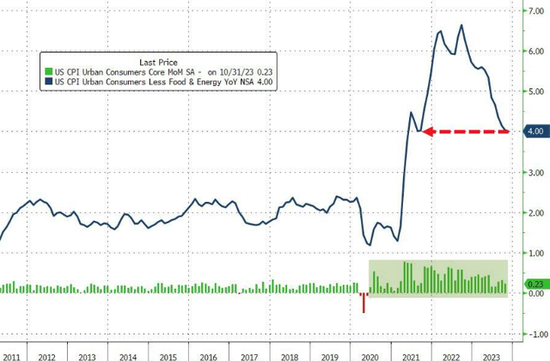 美国11月CPI环比增幅扩大，核心CPI同比增4%未进一步降温