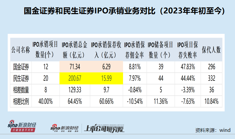 国金证券能否蝉联A类投行？IPO承销业务被主要竞对“碾压” 保荐失败率接近50%