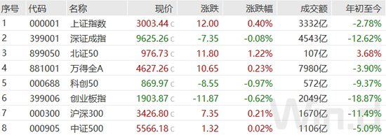沪指收复3000点！房地产否极泰来，机构称：看好融资端持续修复