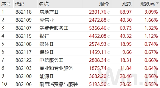 沪指收复3000点！房地产否极泰来，机构称：看好融资端持续修复