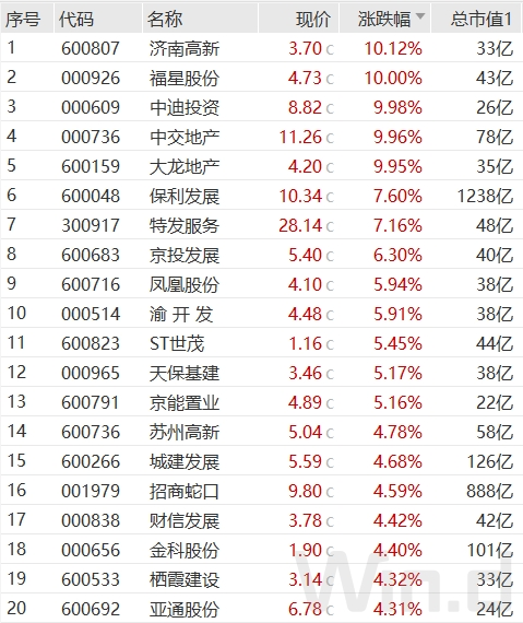 沪指收复3000点！房地产否极泰来，机构称：看好融资端持续修复