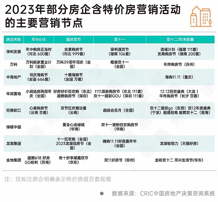 房企业绩压力不减，特价房增多、新盘折扣入市频现