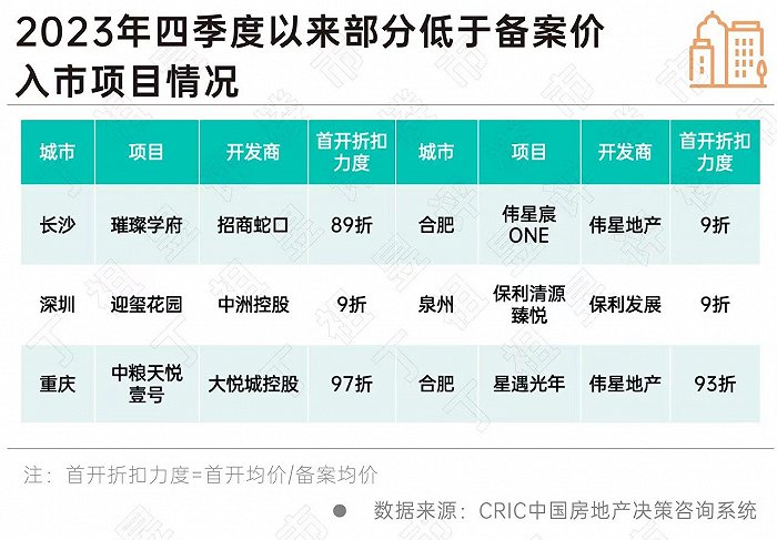 房企业绩压力不减，特价房增多、新盘折扣入市频现